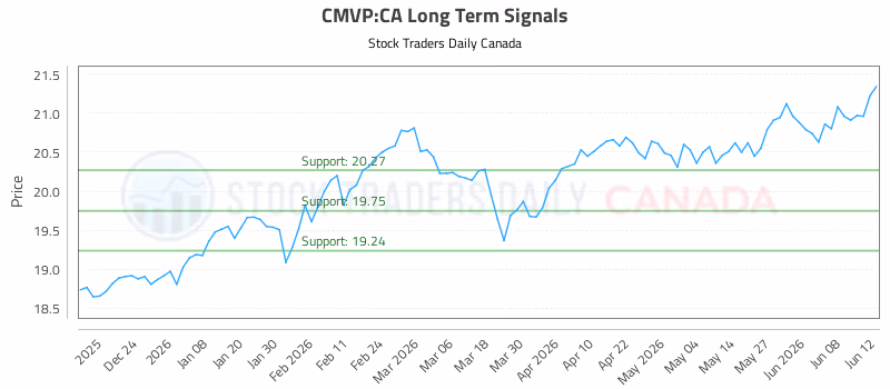 Stock Chart for CMVP:CA