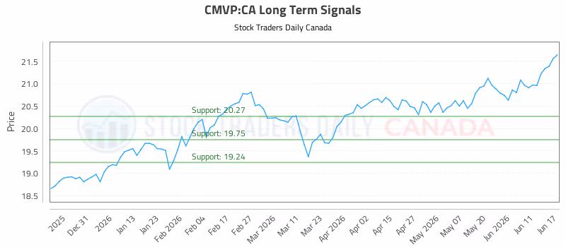 Stock Chart for CMVP:CA
