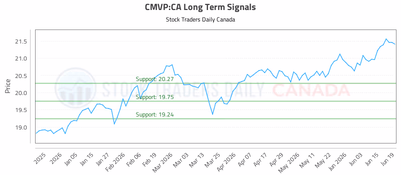 Stock Chart for CMVP:CA