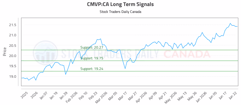 Stock Chart for CMVP:CA
