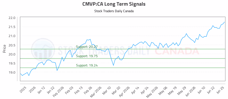 Stock Chart for CMVP:CA