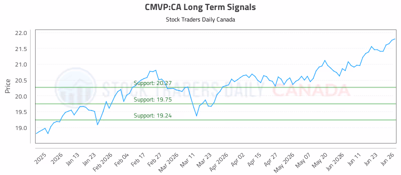 Stock Chart for CMVP:CA