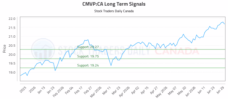 Stock Chart for CMVP:CA