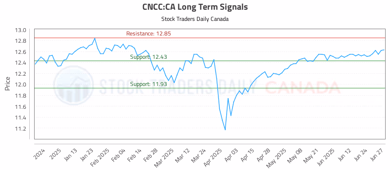 Stock Chart for CNCC:CA