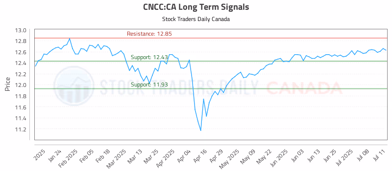 Stock Chart for CNCC:CA