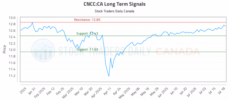 Stock Chart for CNCC:CA