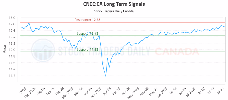 Stock Chart for CNCC:CA