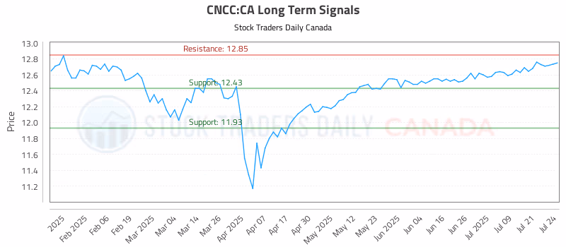 Stock Chart for CNCC:CA