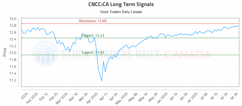 Stock Chart for CNCC:CA