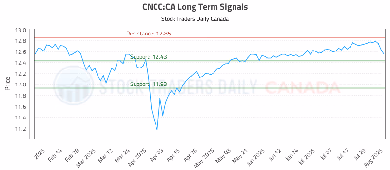 Stock Chart for CNCC:CA