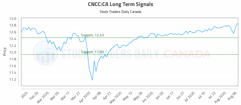 Stock Chart for CNCC:CA
