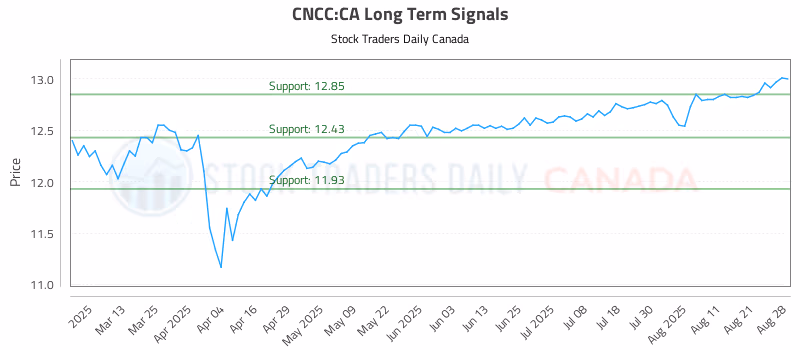 Stock Chart for CNCC:CA