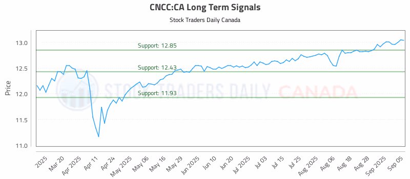 Stock Chart for CNCC:CA