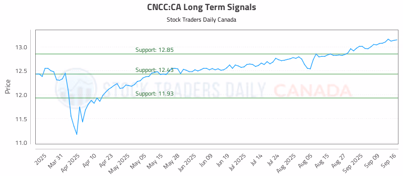 Stock Chart for CNCC:CA