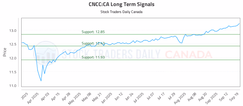 Stock Chart for CNCC:CA