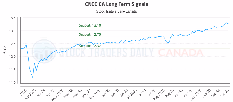 Stock Chart for CNCC:CA