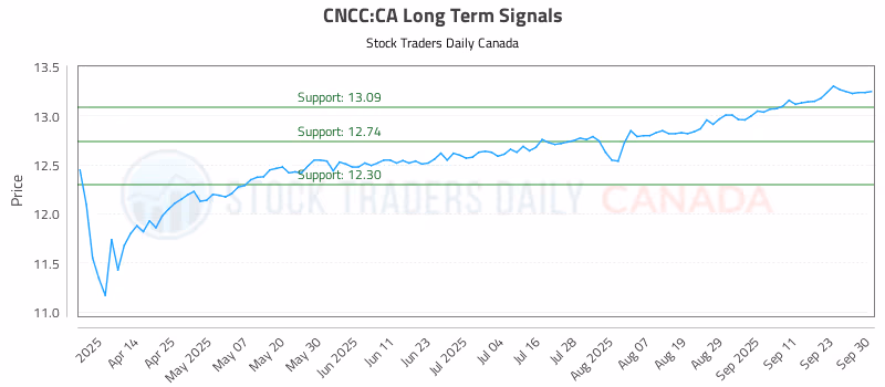 Stock Chart for CNCC:CA