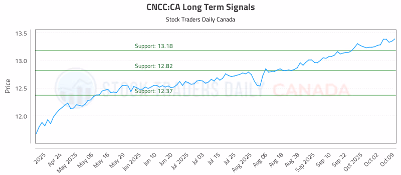 Stock Chart for CNCC:CA