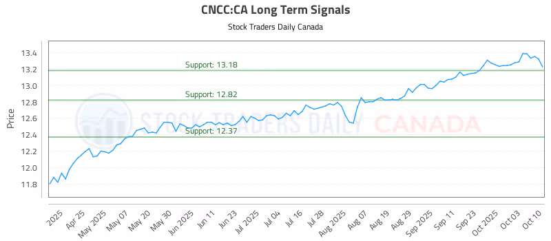 Stock Chart for CNCC:CA