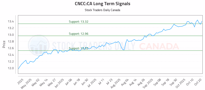 Stock Chart for CNCC:CA