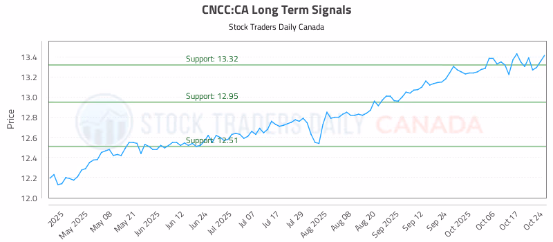 Stock Chart for CNCC:CA