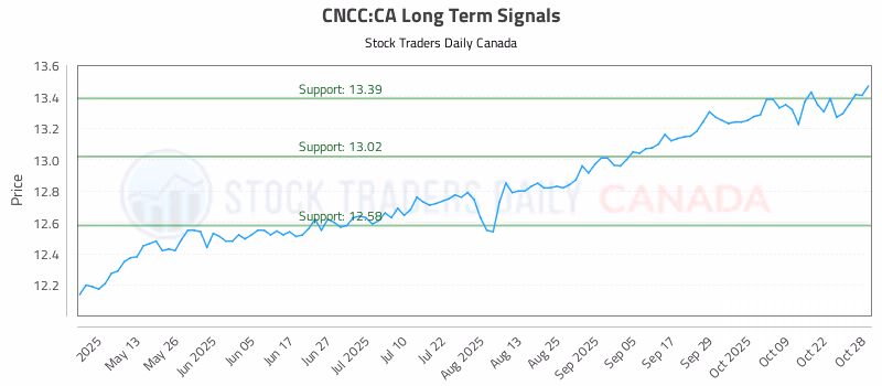 Stock Chart for CNCC:CA