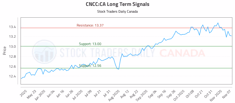 Stock Chart for CNCC:CA