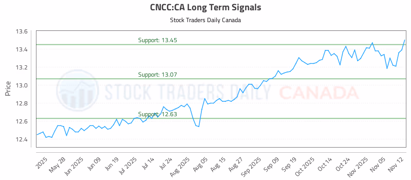 Stock Chart for CNCC:CA