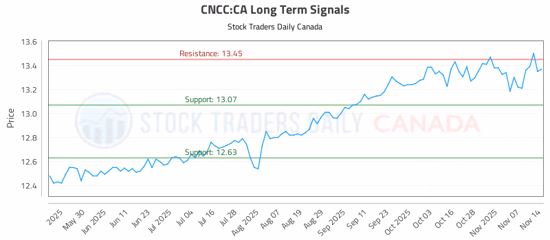 Stock Chart for CNCC:CA
