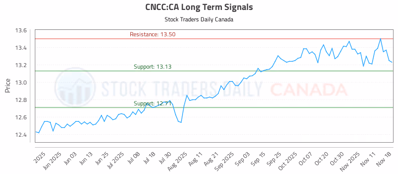 Stock Chart for CNCC:CA