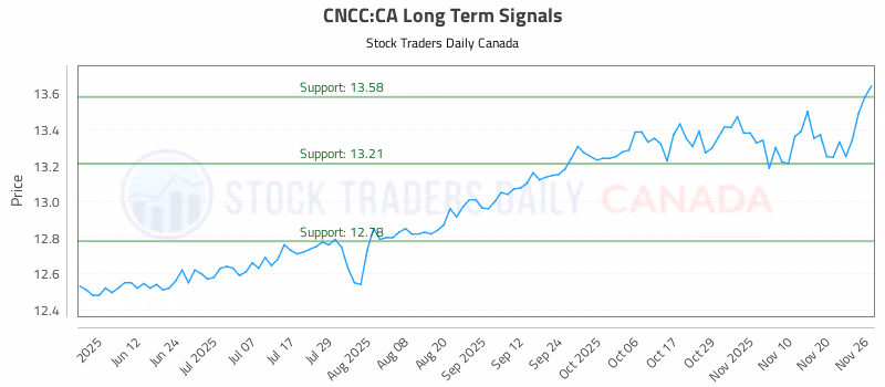 Stock Chart for CNCC:CA