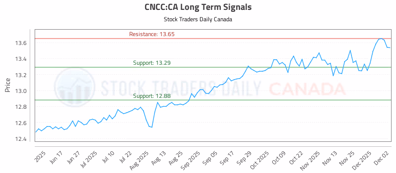 Stock Chart for CNCC:CA
