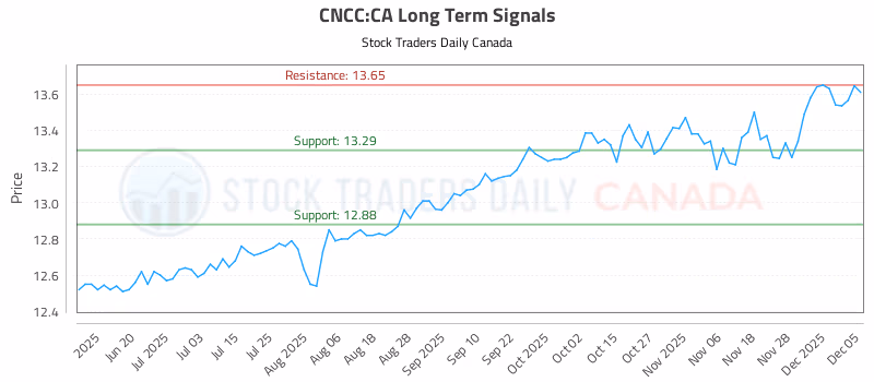 Stock Chart for CNCC:CA