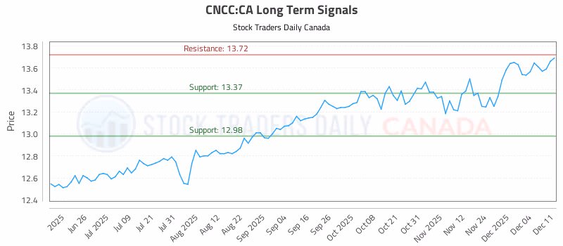 Stock Chart for CNCC:CA
