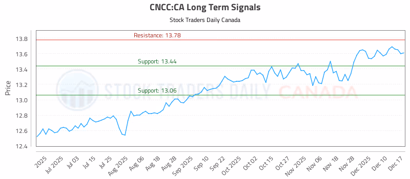Stock Chart for CNCC:CA