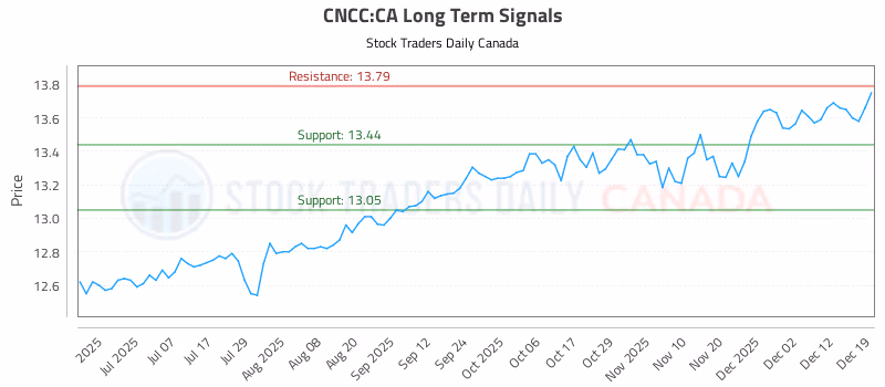 Stock Chart for CNCC:CA