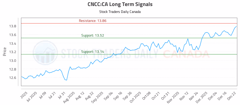 Stock Chart for CNCC:CA