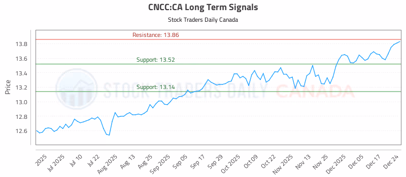 Stock Chart for CNCC:CA