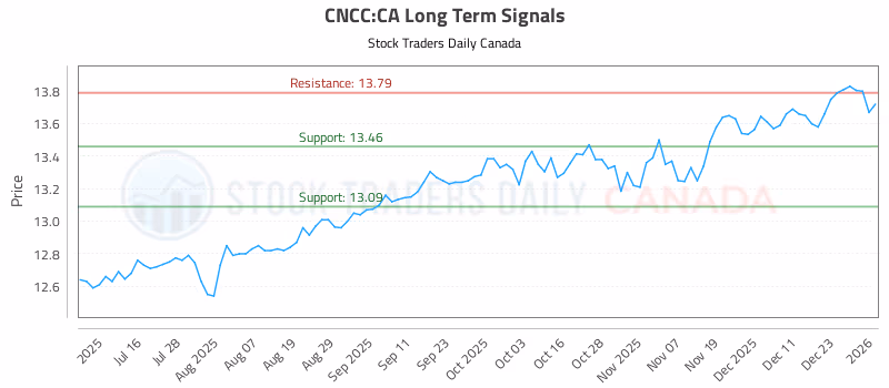 Stock Chart for CNCC:CA