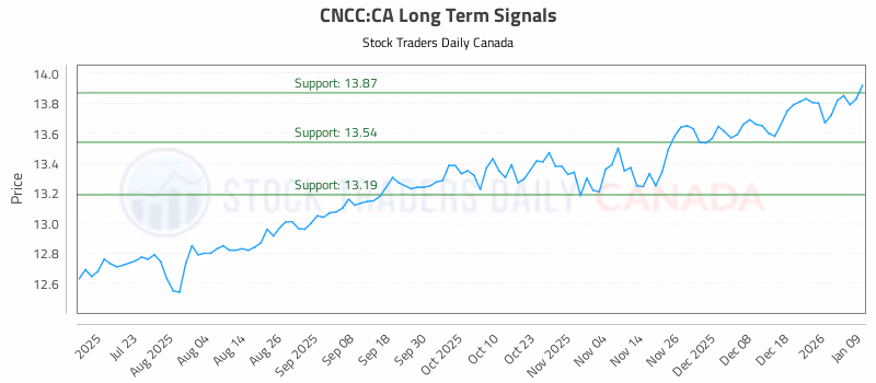 Stock Chart for CNCC:CA