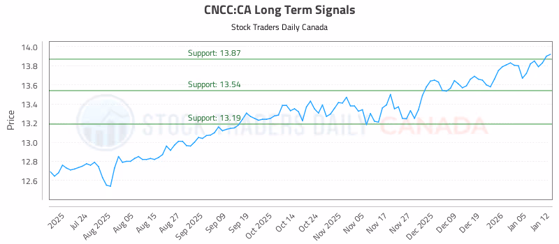 Stock Chart for CNCC:CA