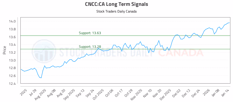 Stock Chart for CNCC:CA