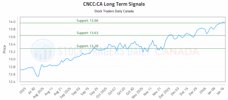 Stock Chart for CNCC:CA
