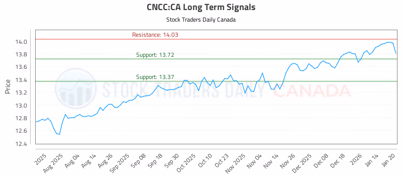 Stock Chart for CNCC:CA