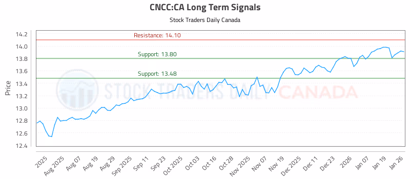 Stock Chart for CNCC:CA