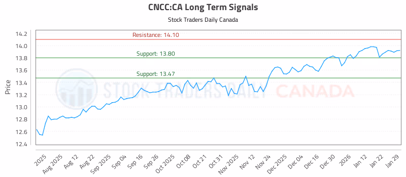 Stock Chart for CNCC:CA