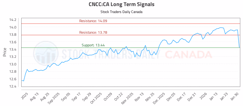 Stock Chart for CNCC:CA