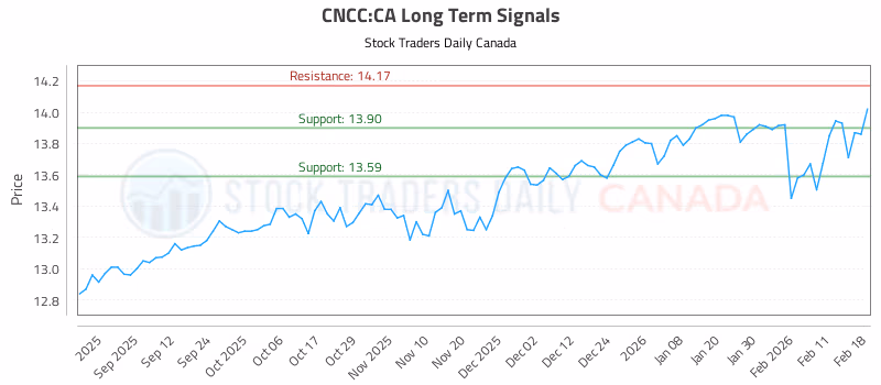 Stock Chart for CNCC:CA