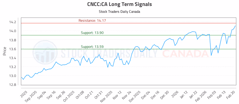 Stock Chart for CNCC:CA