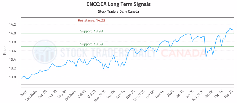 Stock Chart for CNCC:CA